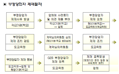 부정당업자 제재절차