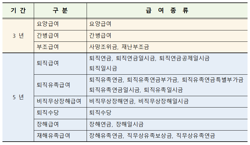 ☞ 소멸시효기간.