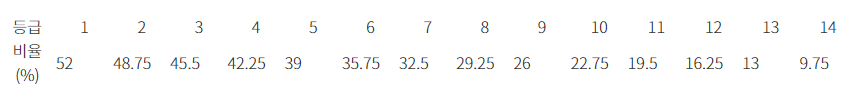 장해급여의 지급요건 및 지급액은 어떻게 되나요?