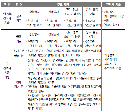 수의계약의 유형별 구분