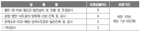 【공종별 하자보수 보증금율과 보증기간(동법시행규칙 제70조)】