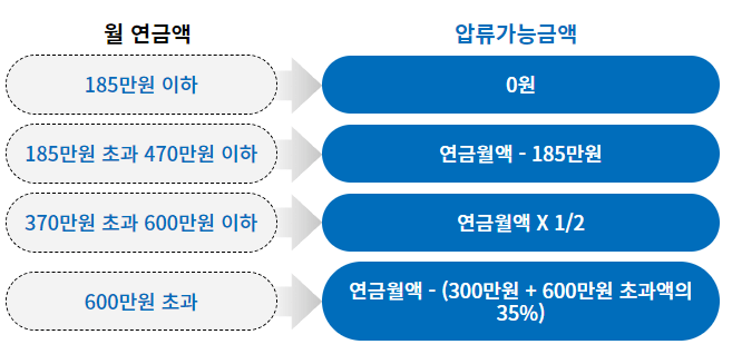압류가능금액