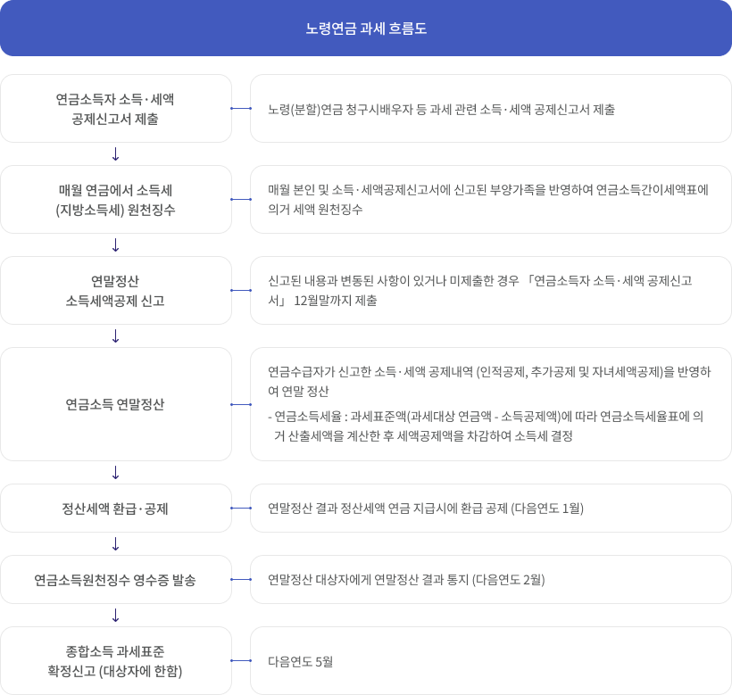 연금소득의 과세업무 흐름도(2023년도 기준)