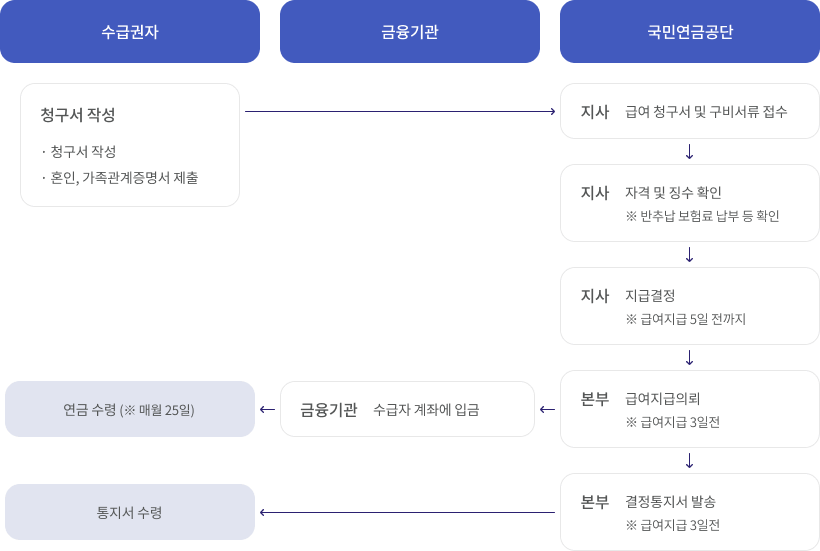 노령연금 업무처리 절차