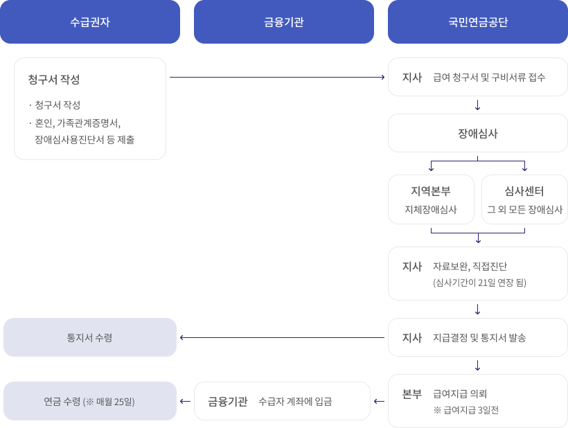 장애연금 업무처리 절차