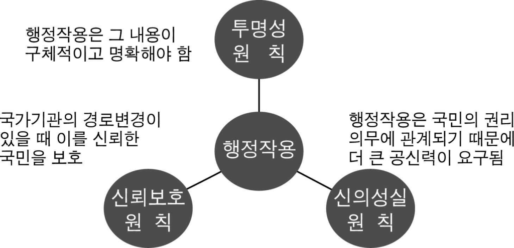 행정절차 운영원칙