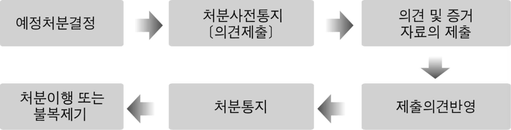 행정절차 의견제출