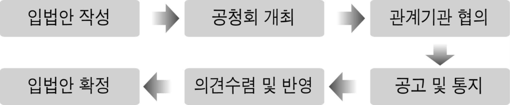 행정상 입법예고