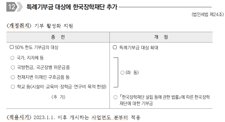 특례기부금 대상에 한국장학재단 추가