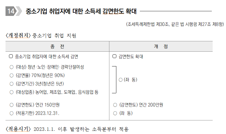 연말정산 중소기업 취업자에 대한 소득세 감면한도 확대