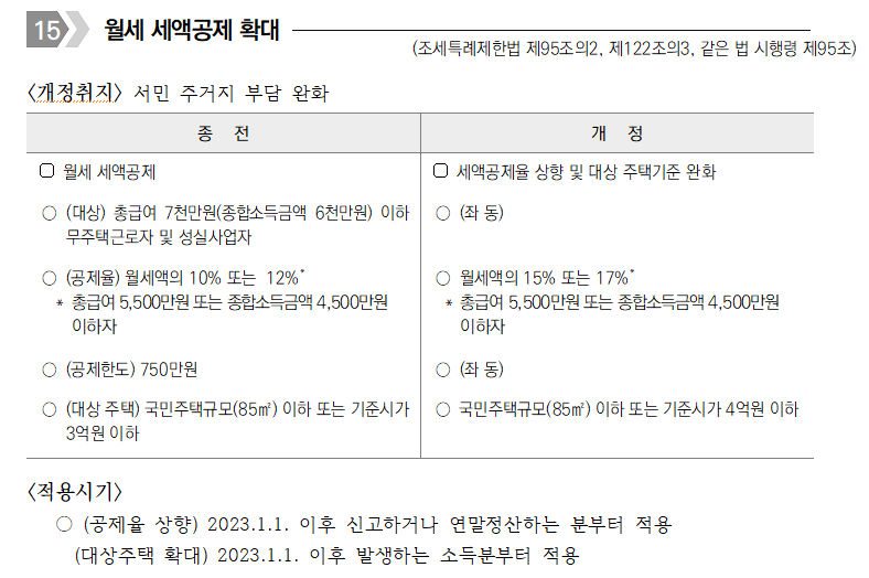 월세 세액공제 확대