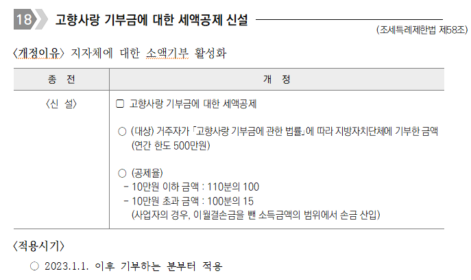 고향사랑 기부금에 대한 세액공제 신설