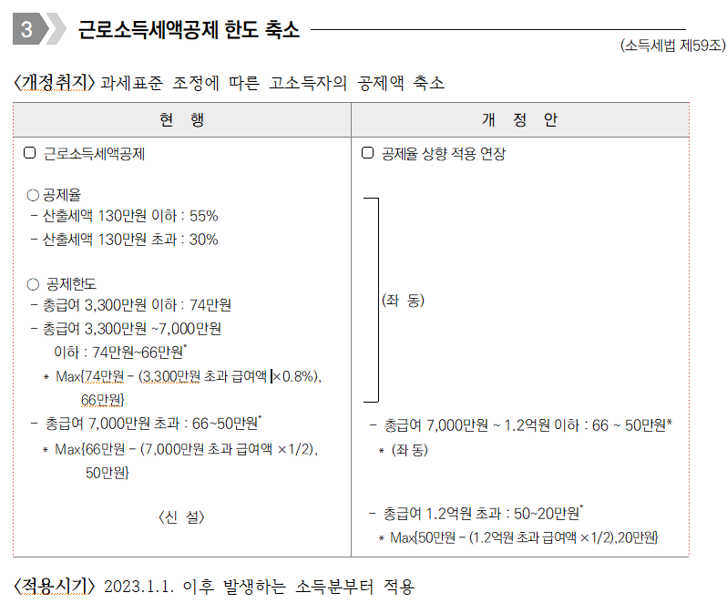 근로소득세액공제 한도 축소 