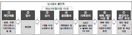 국민제안 절차